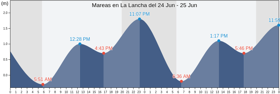 Mareas para hoy en La Lancha, Ensenada, Baja California, Mexico