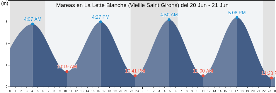 Mareas para hoy en La Lette Blanche (Vieille Saint Girons), Landes, Nouvelle-Aquitaine, France