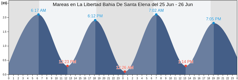 Mareas para hoy en La Libertad Bahia De Santa Elena, La Libertad, Santa Elena, Ecuador
