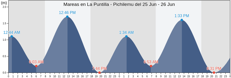 Mareas para hoy en La Puntilla - Pichilemu, Provincia de Cardenal Caro, O'Higgins Region, Chile