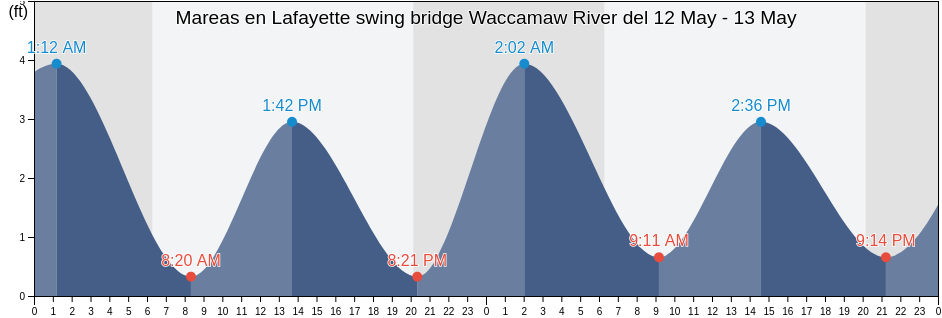 Mareas para hoy en Lafayette swing bridge Waccamaw River, Georgetown County, South Carolina, United States