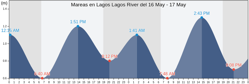 Mareas para hoy en Lagos Lagos River, Apapa, Lagos, Nigeria