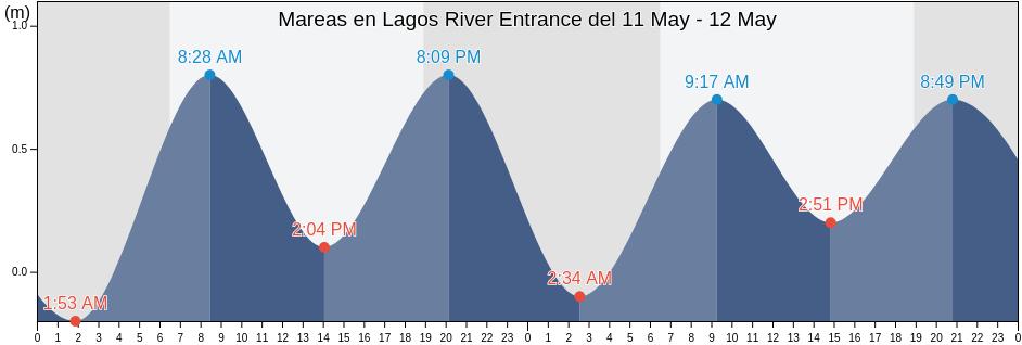 Mareas para hoy en Lagos River Entrance, Lagos Island Local Government Area, Lagos, Nigeria
