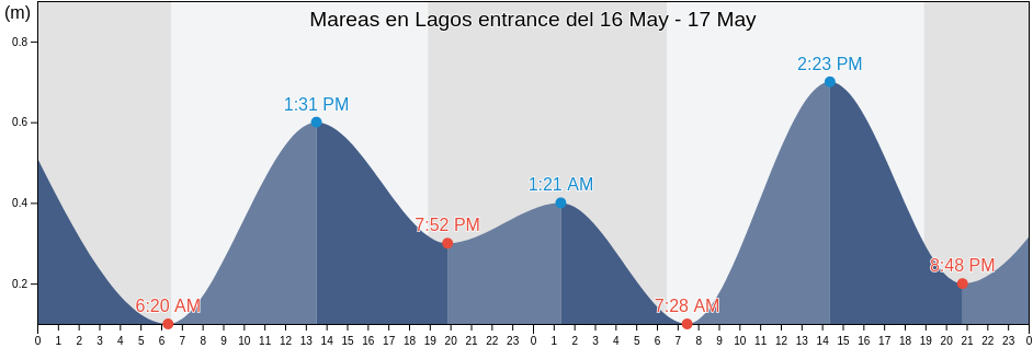 Mareas para hoy en Lagos entrance, Lagos Island Local Government Area, Lagos, Nigeria