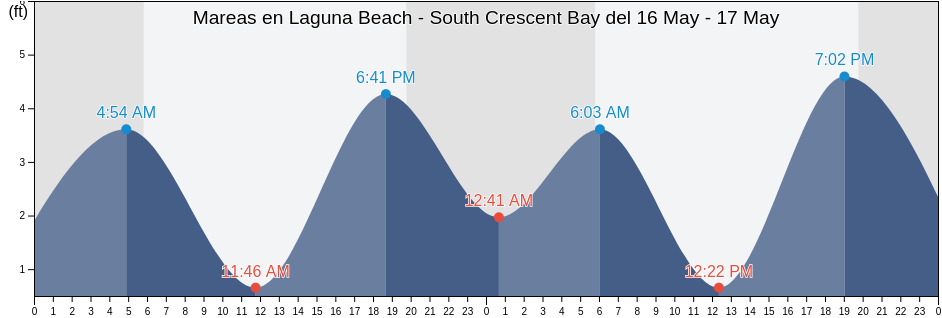 Mareas para hoy en Laguna Beach - South Crescent Bay, Orange County, California, United States