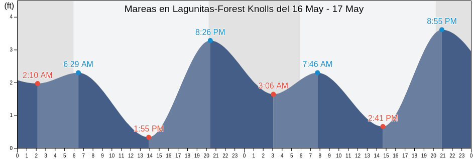 Mareas para hoy en Lagunitas-Forest Knolls, Marin County, California, United States