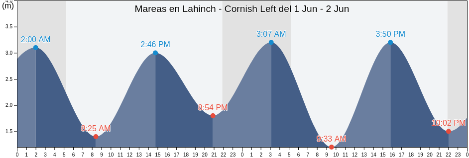 Mareas para hoy en Lahinch - Cornish Left, Clare, Munster, Ireland