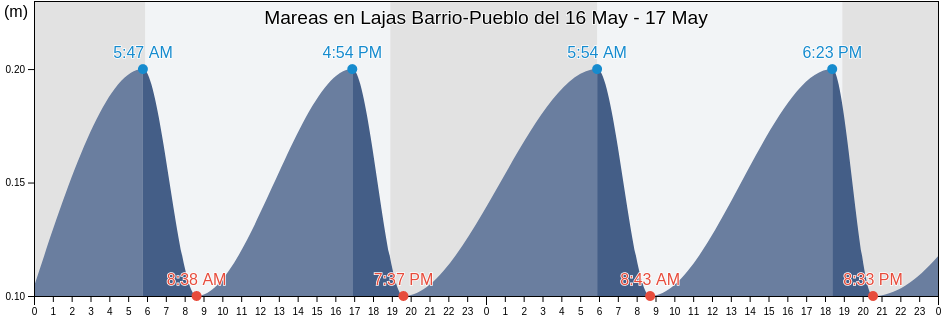 Mareas para hoy en Lajas Barrio-Pueblo, Lajas, Puerto Rico