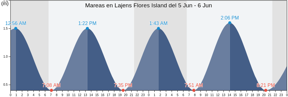 Mareas para hoy en Lajens Flores Island, Lajes Das Flores, Azores, Portugal