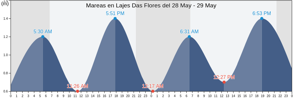 Mareas para hoy en Lajes Das Flores, Azores, Portugal