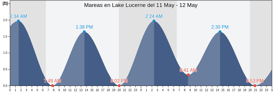 Mareas para hoy en Lake Lucerne, Miami-Dade County, Florida, United States