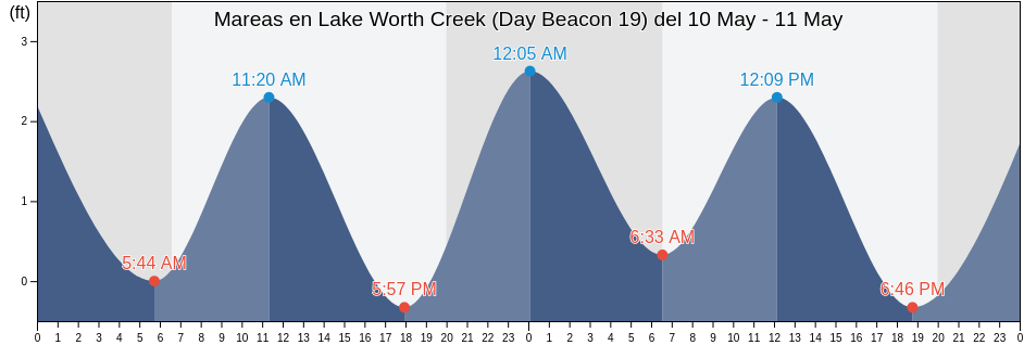 Mareas para hoy en Lake Worth Creek (Day Beacon 19), Palm Beach County, Florida, United States
