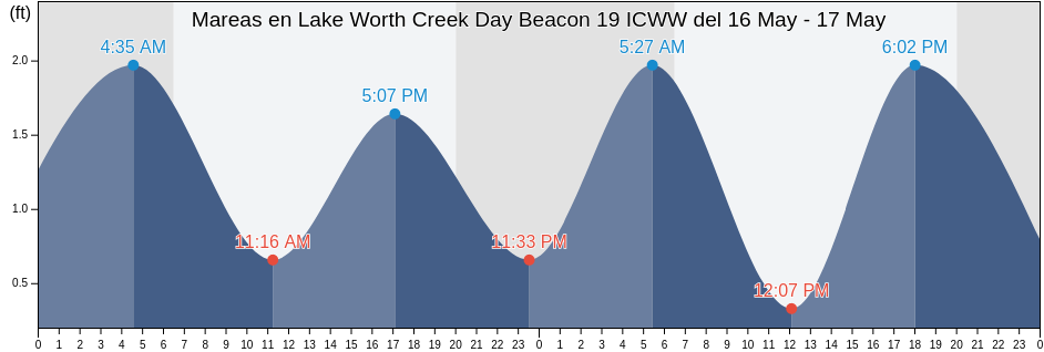 Mareas para hoy en Lake Worth Creek Day Beacon 19 ICWW, Palm Beach County, Florida, United States