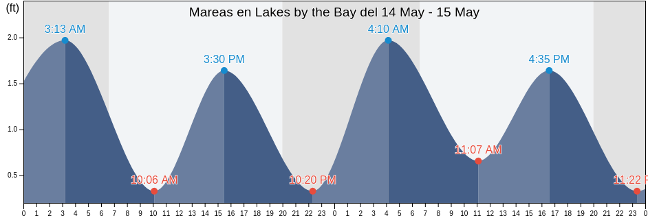 Mareas para hoy en Lakes by the Bay, Miami-Dade County, Florida, United States
