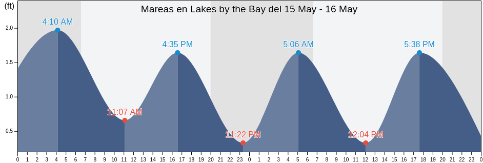 Mareas para hoy en Lakes by the Bay, Miami-Dade County, Florida, United States