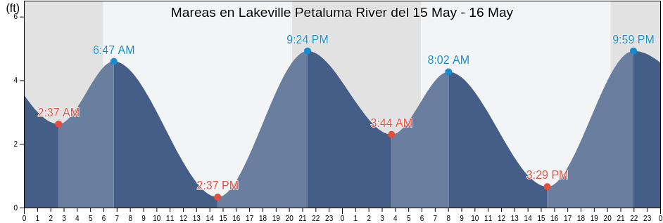 Mareas para hoy en Lakeville Petaluma River, Marin County, California, United States