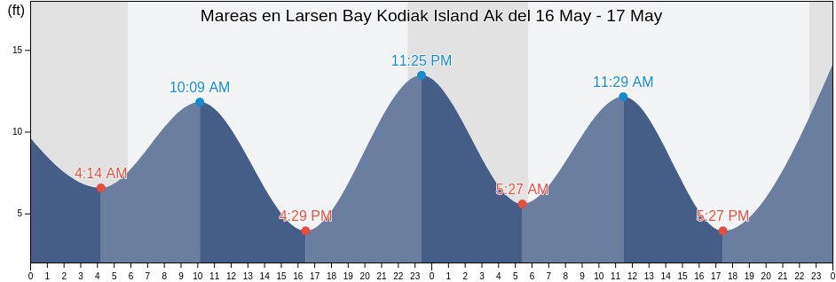 Mareas para hoy en Larsen Bay Kodiak Island Ak, Kodiak Island Borough, Alaska, United States