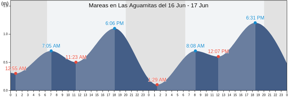 Mareas para hoy en Las Aguamitas, Navolato, Sinaloa, Mexico