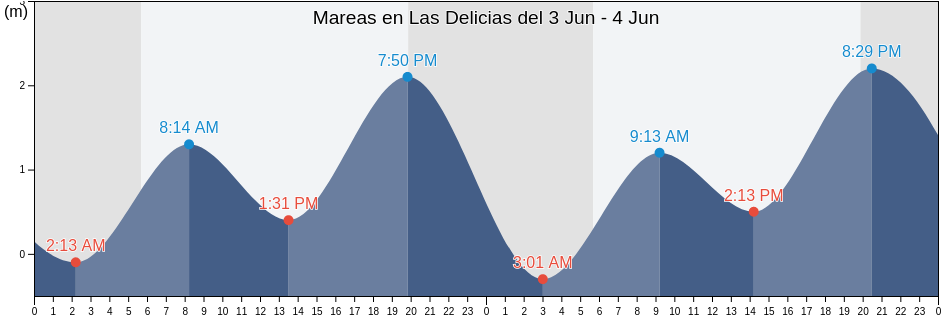Mareas para hoy en Las Delicias, Tijuana, Baja California, Mexico