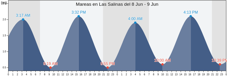 Mareas para hoy en Las Salinas, Provincia de Las Palmas, Canary Islands, Spain