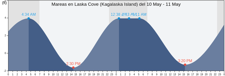 Mareas para hoy en Laska Cove (Kagalaska Island), Aleutians West Census Area, Alaska, United States