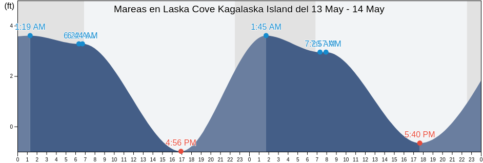 Mareas para hoy en Laska Cove Kagalaska Island, Aleutians West Census Area, Alaska, United States