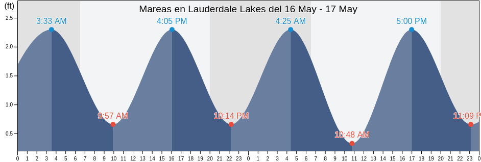 Mareas para hoy en Lauderdale Lakes, Broward County, Florida, United States
