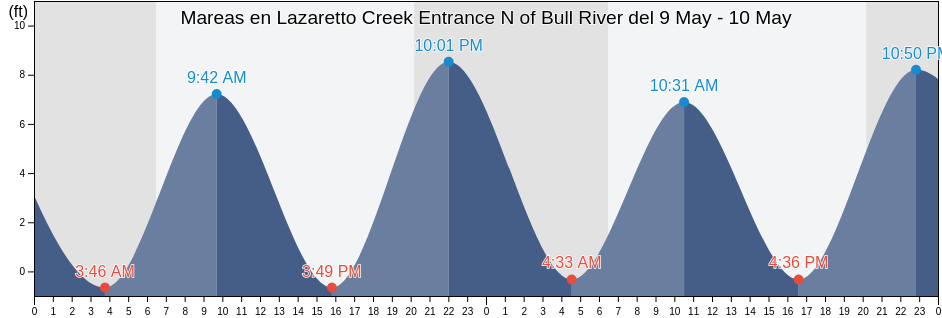 Mareas para hoy en Lazaretto Creek Entrance N of Bull River, Chatham County, Georgia, United States