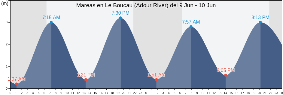 Mareas para hoy en Le Boucau (Adour River), Pyrénées-Atlantiques, Nouvelle-Aquitaine, France