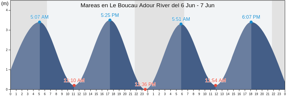 Mareas para hoy en Le Boucau Adour River, Pyrénées-Atlantiques, Nouvelle-Aquitaine, France