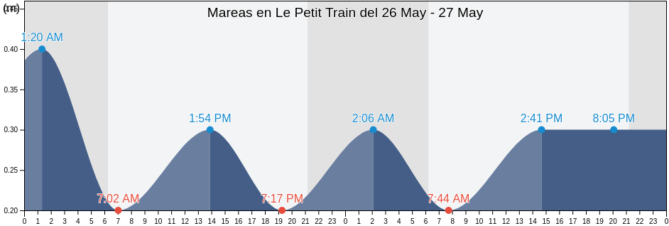 Mareas para hoy en Le Petit Train, Pyrénées-Orientales, Occitanie, France