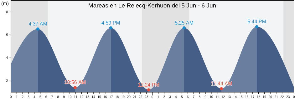 Mareas para hoy en Le Relecq-Kerhuon, Finistère, Brittany, France