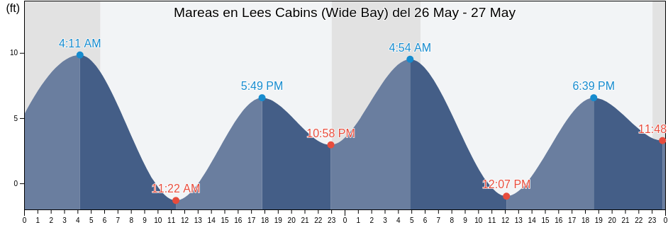 Mareas para hoy en Lees Cabins (Wide Bay), Lake and Peninsula Borough, Alaska, United States