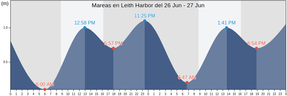 Mareas para hoy en Leith Harbor, Departamento de Ushuaia, Tierra del Fuego, Argentina