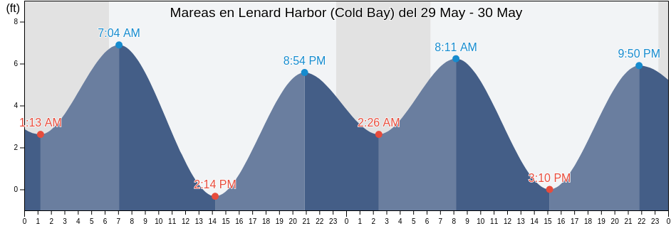 Mareas para hoy en Lenard Harbor (Cold Bay), Aleutians East Borough, Alaska, United States