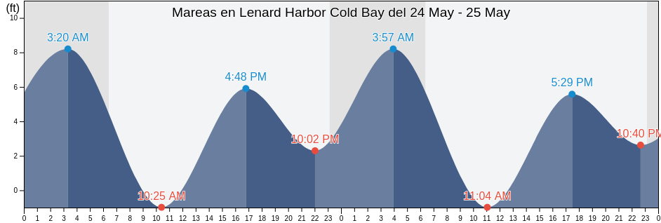 Mareas para hoy en Lenard Harbor Cold Bay, Aleutians East Borough, Alaska, United States
