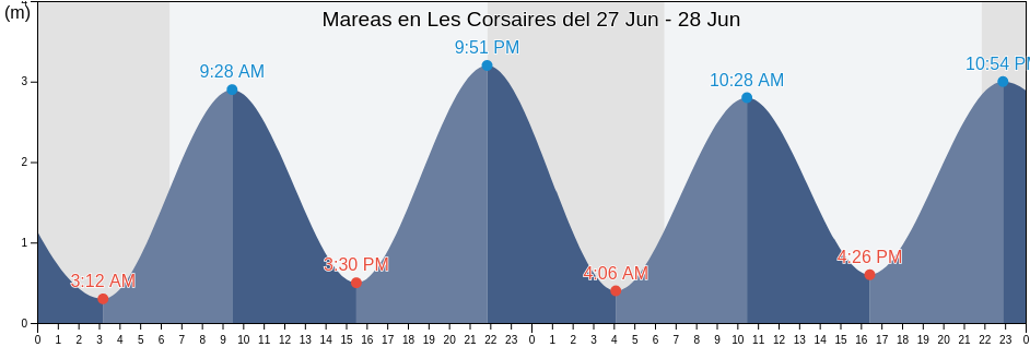 Mareas para hoy en Les Corsaires, Pyrénées-Atlantiques, Nouvelle-Aquitaine, France
