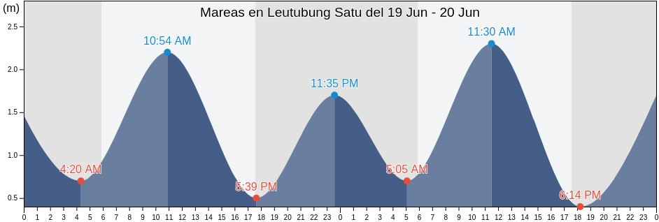 Mareas para hoy en Leutubung Satu, East Nusa Tenggara, Indonesia