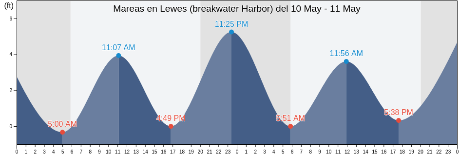 Mareas para hoy en Lewes (breakwater Harbor), Sussex County, Delaware, United States