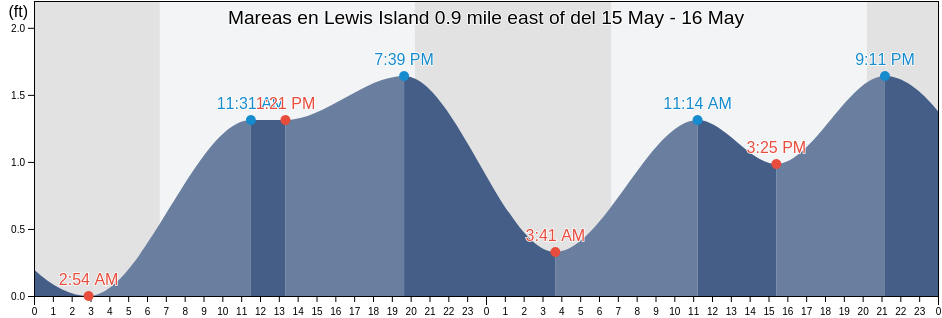 Mareas para hoy en Lewis Island 0.9 mile east of, Pinellas County, Florida, United States
