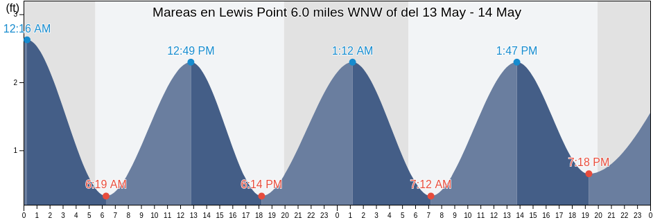 Mareas para hoy en Lewis Point 6.0 miles WNW of, Washington County, Rhode Island, United States