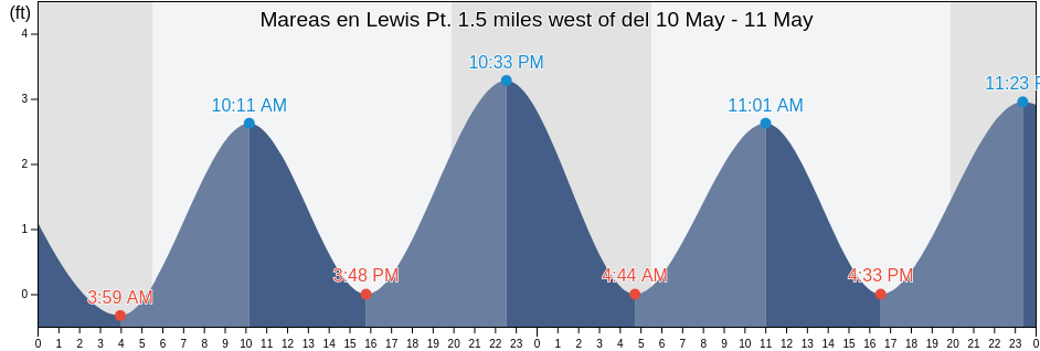 Mareas para hoy en Lewis Pt. 1.5 miles west of, Washington County, Rhode Island, United States