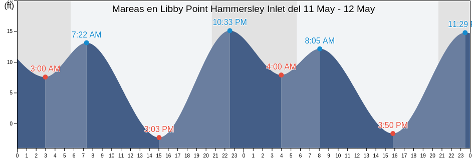 Mareas para hoy en Libby Point Hammersley Inlet, Mason County, Washington, United States