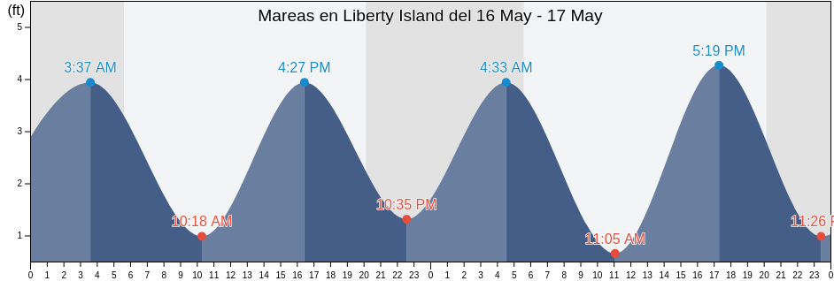 Mareas para hoy en Liberty Island, New York County, New York, United States