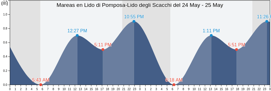 Mareas para hoy en Lido di Pomposa-Lido degli Scacchi, Provincia di Ferrara, Emilia-Romagna, Italy