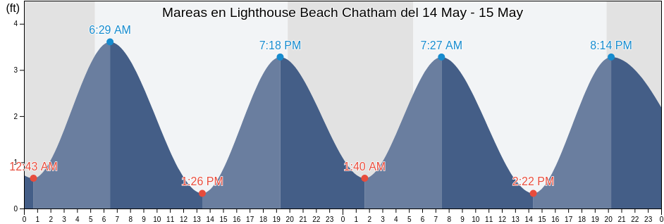 Mareas para hoy en Lighthouse Beach Chatham, Barnstable County, Massachusetts, United States