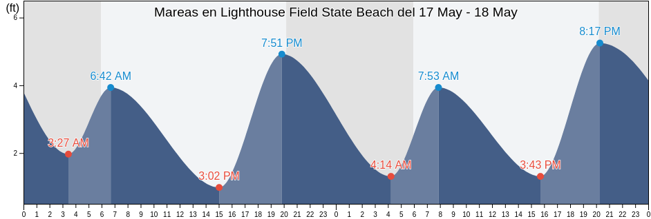 Mareas para hoy en Lighthouse Field State Beach, Santa Cruz County, California, United States