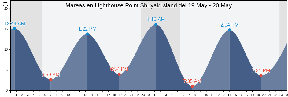 Mareas para hoy en Lighthouse Point Shuyak Island, Kodiak Island Borough, Alaska, United States