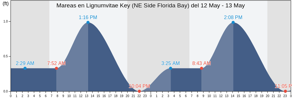 Mareas para hoy en Lignumvitae Key (NE Side Florida Bay), Miami-Dade County, Florida, United States
