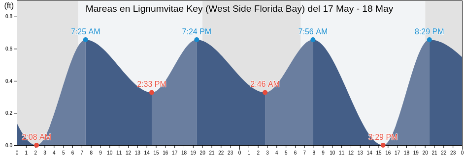 Mareas para hoy en Lignumvitae Key (West Side Florida Bay), Miami-Dade County, Florida, United States